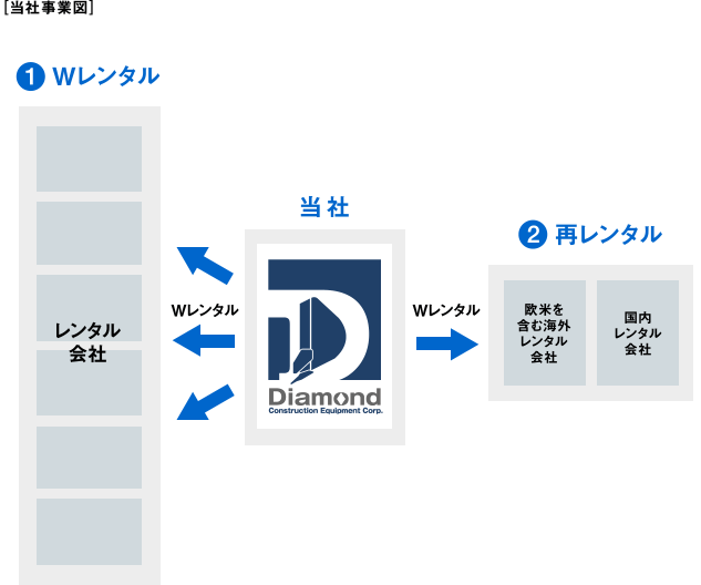 卸レンタル事業図